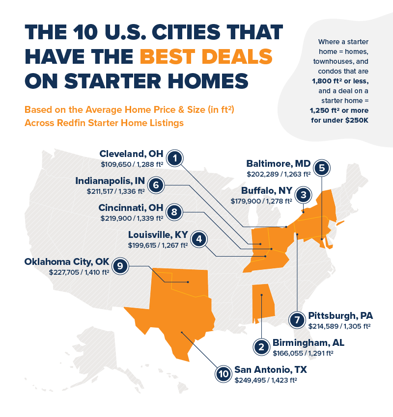 U.S. map showing the top 10 cities with the best starter home deals.