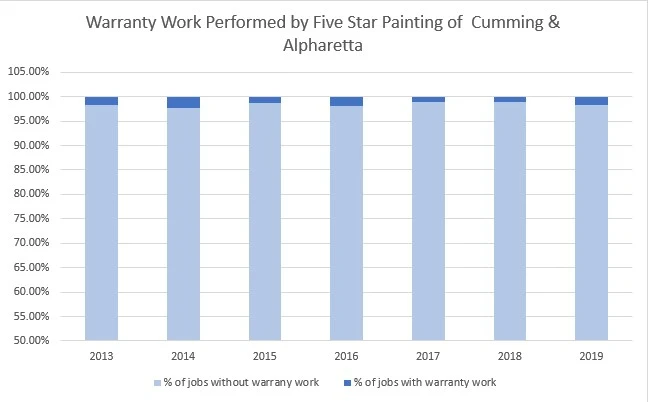 Warranty Work Performed by Five Star Painting of Cumming and Alpharetta